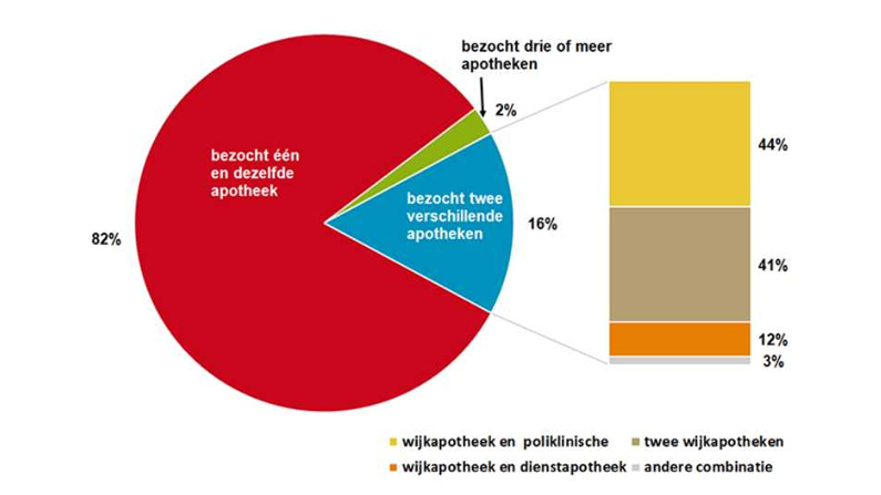 Stichting Farmaceutische Kengetallen onderzoekt apotheekbezoek met pseudoniemen