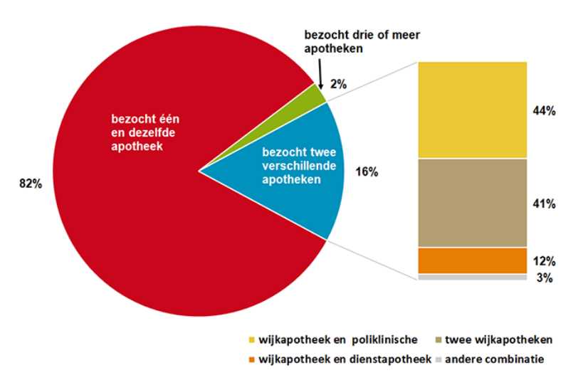 SFK onderzoekt apotheekbezoek na pesudonimisatie